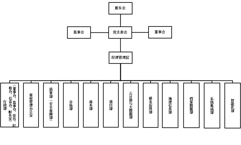 组织机构图-数字城市公司.png