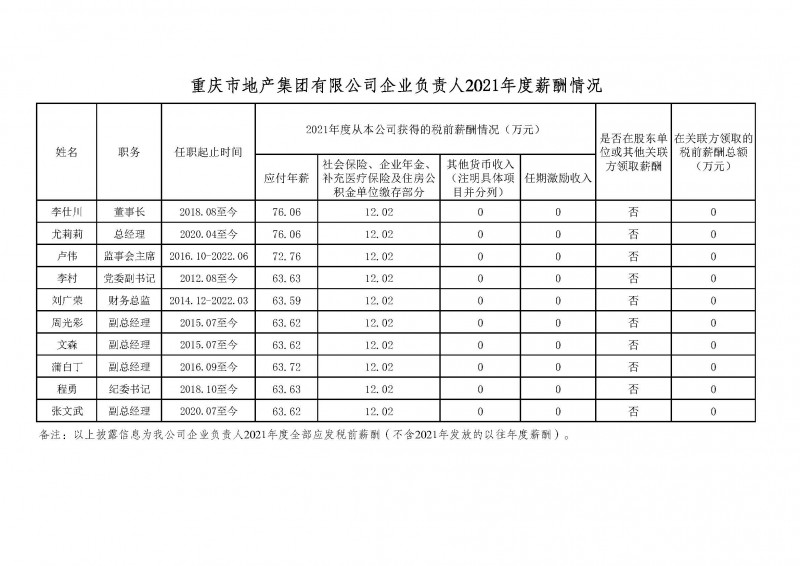 市地产集团企业负责人2021年度薪酬情况公示.jpg