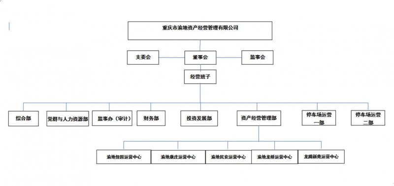 渝地资产-组织架构.jpg